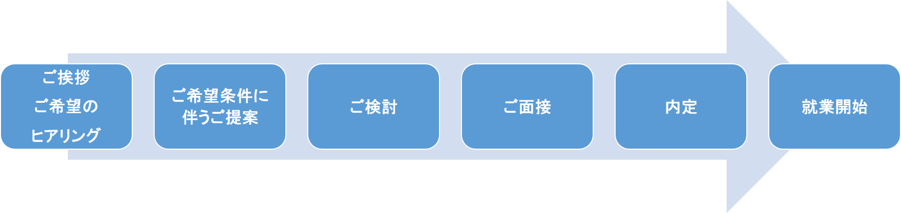 サービス利用の流れ 株式会社SORA