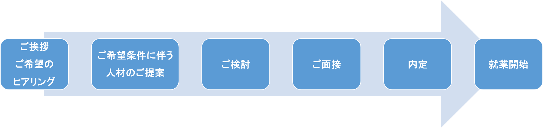 サービス利用の流れ 株式会社SORA